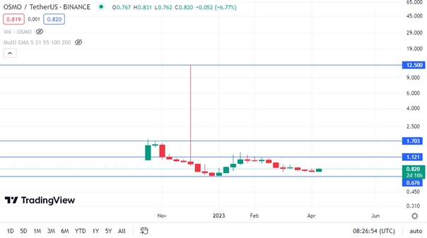 osmo coin analysis 16-04-23