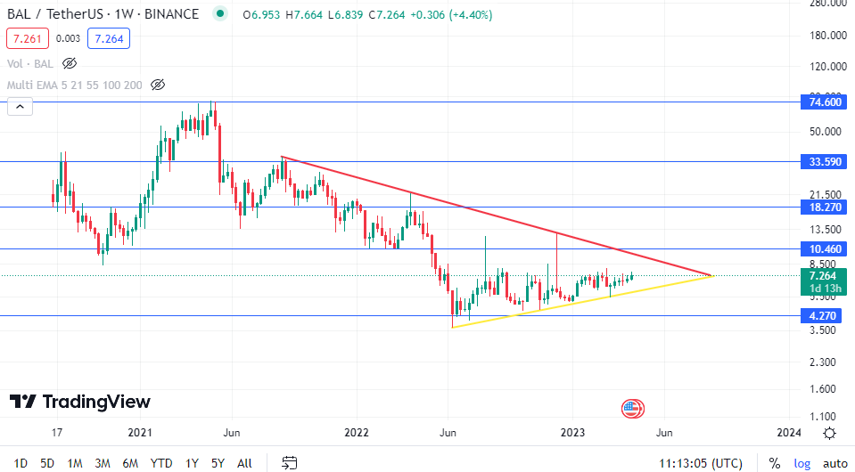 bal coin analysis 17-04-23