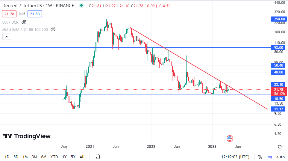 dcr coin analysis 24-04-23